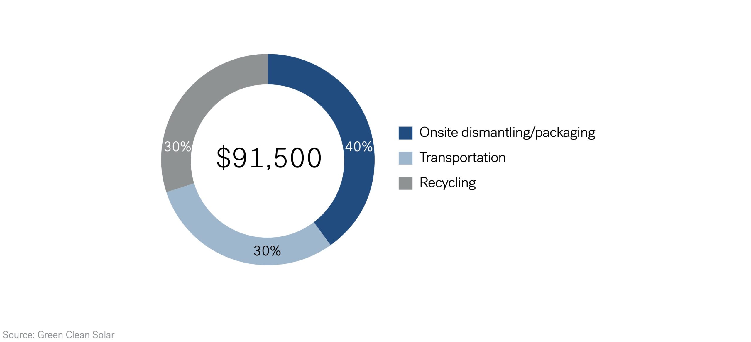 Gigafactory - Cost Breakup of Decommissioning a 1-MWh NMC Lithium-Ion Battery Storage System