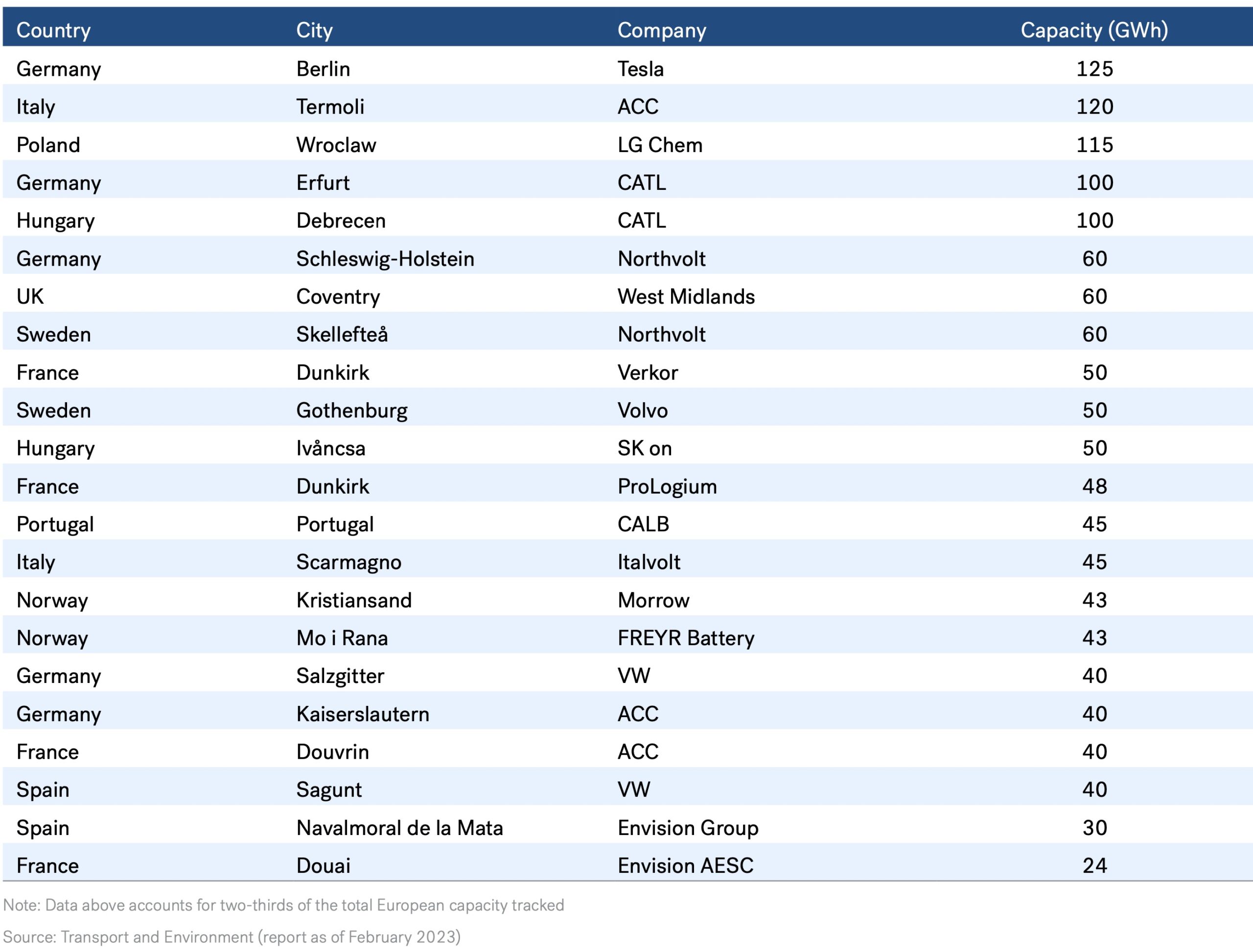 Gigafactory - Europe’s Major Tracked Gigafactory Projects under Development
