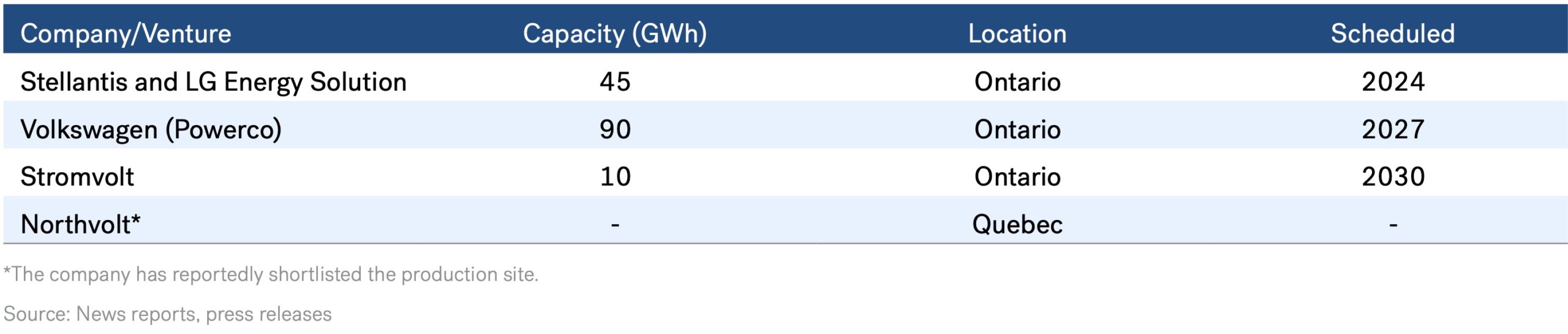 Gigafactory - Gigafactory Investments in Canada (Indicative)