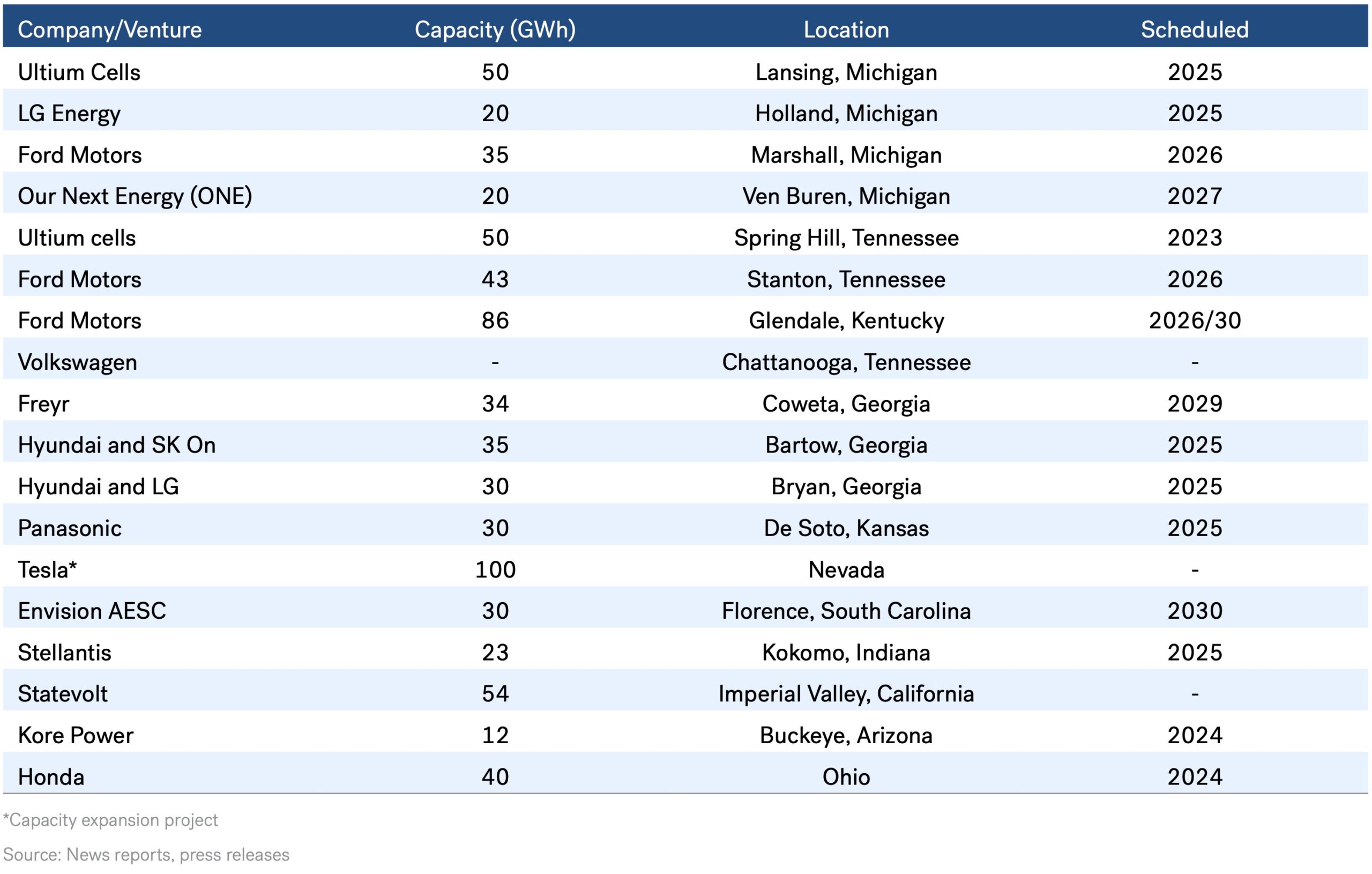 Gigafactory - Major Upcoming Gigafactories in the US