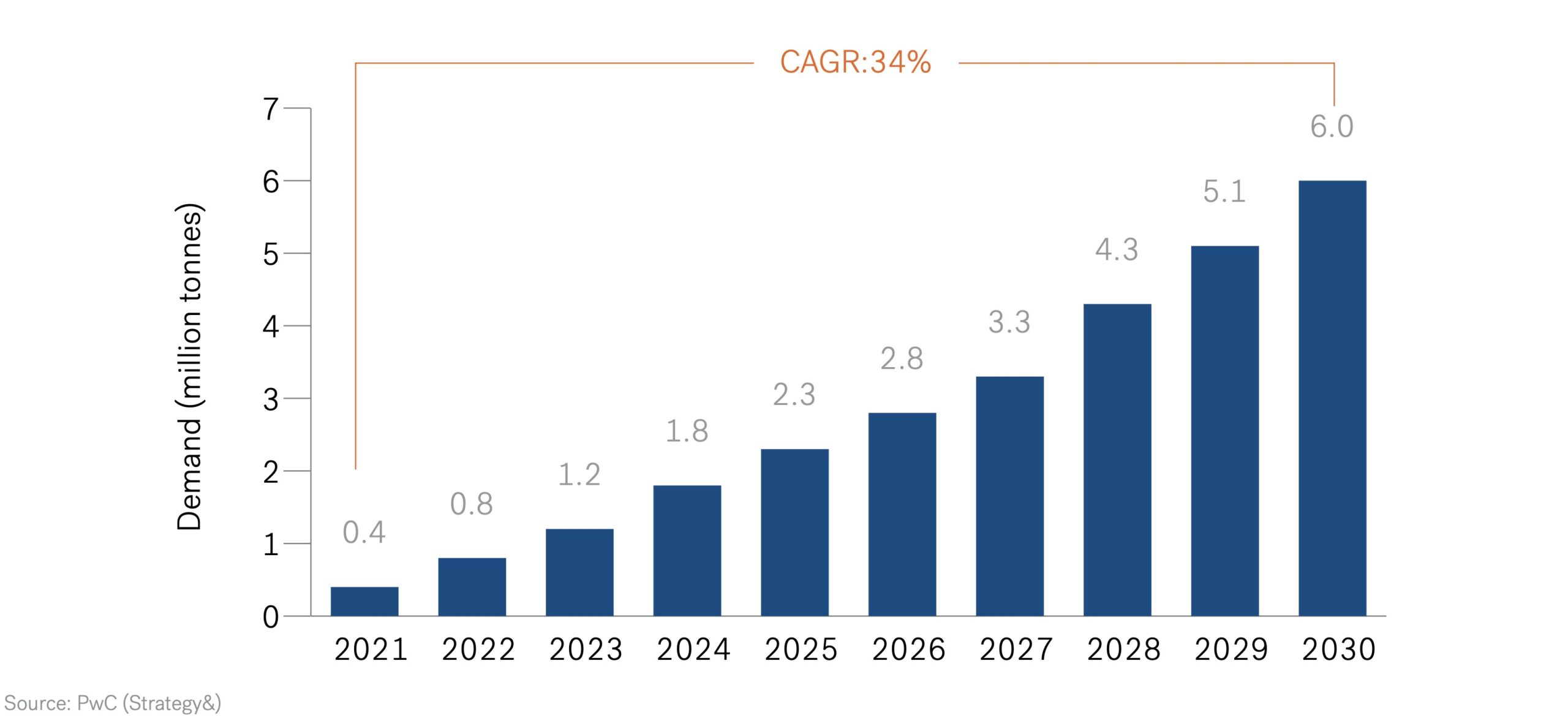 Gigafactory - Projected Active Material Demand Globally