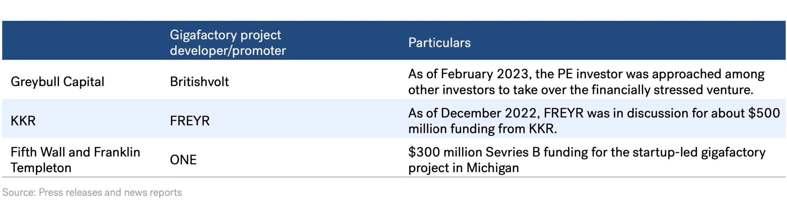 Gigafactory - Recent Major PE Funding in Gigafactory Projects