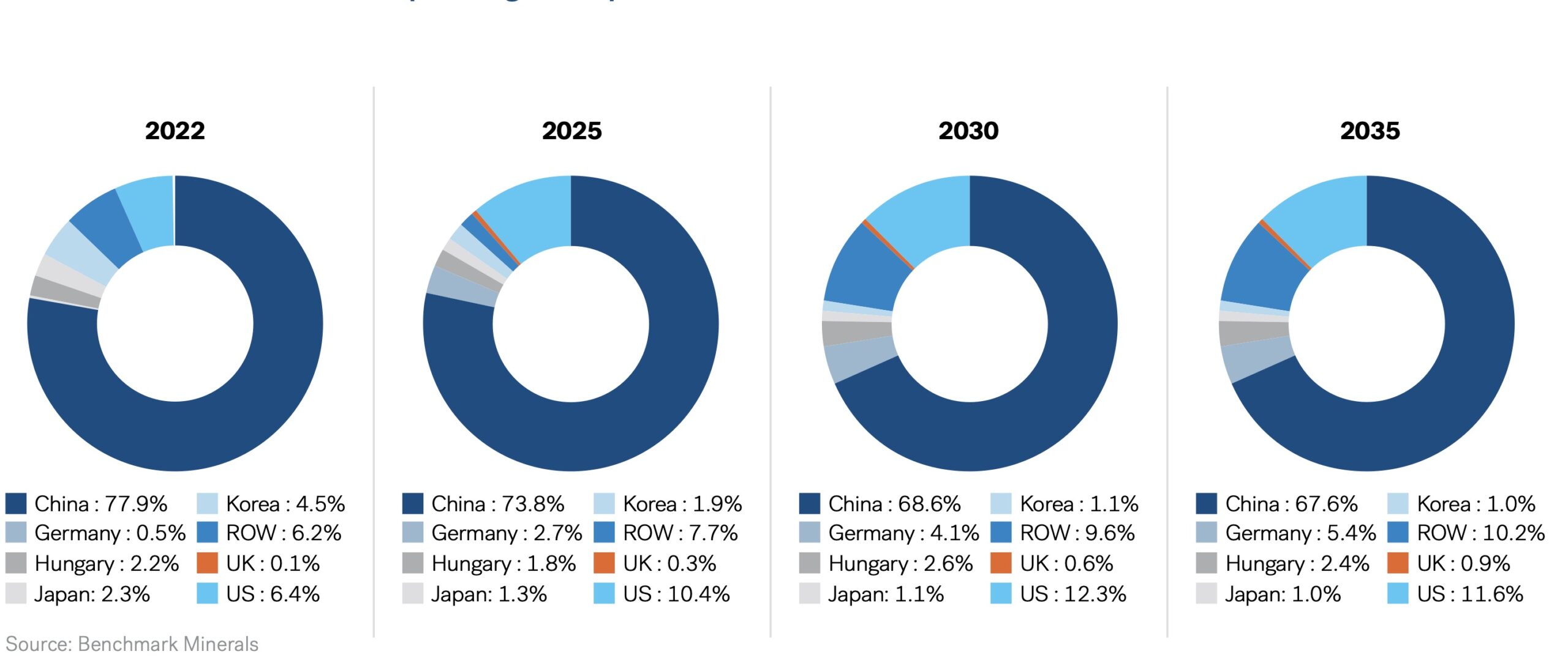 Gigafactory - Relative Share of Countries in Upcoming Battery Production