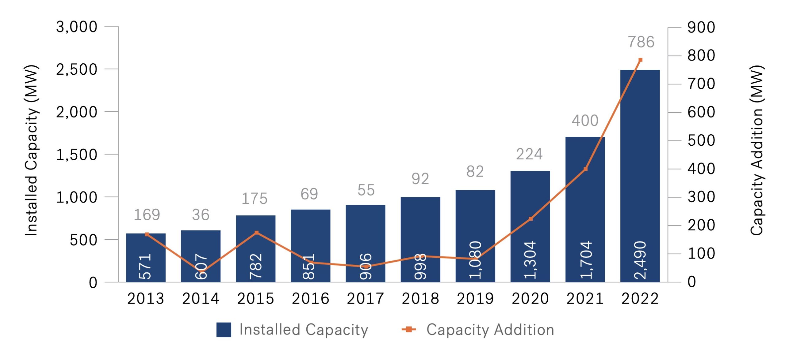 Trend in Installed Onshore Wind Capacity - Denmark
