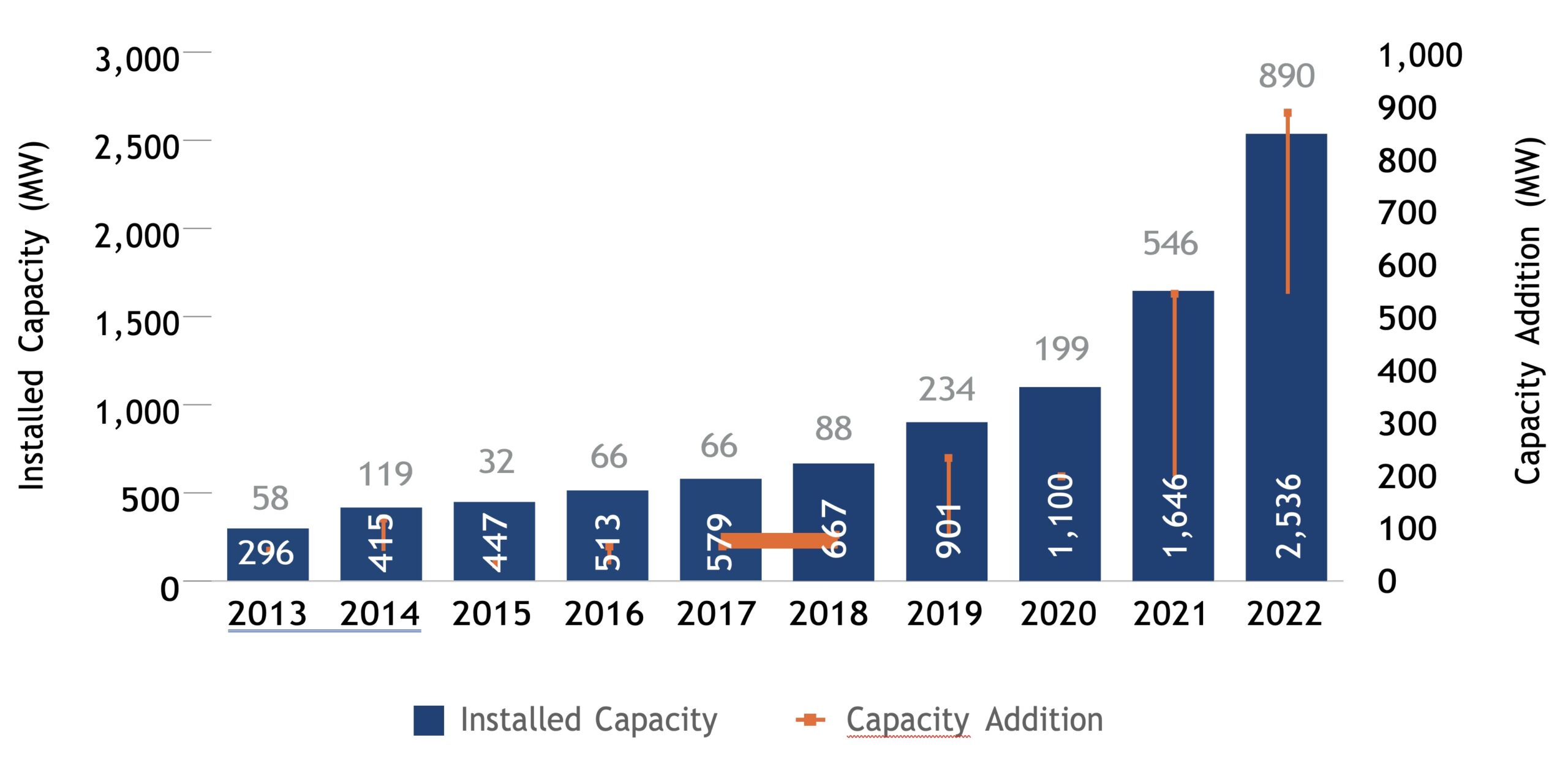 Trend in Installed Onshore Wind Capacity - Denmark